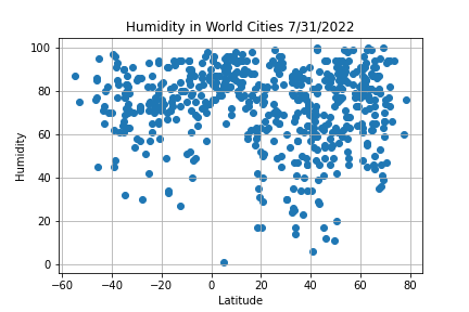 Humidity in world cities